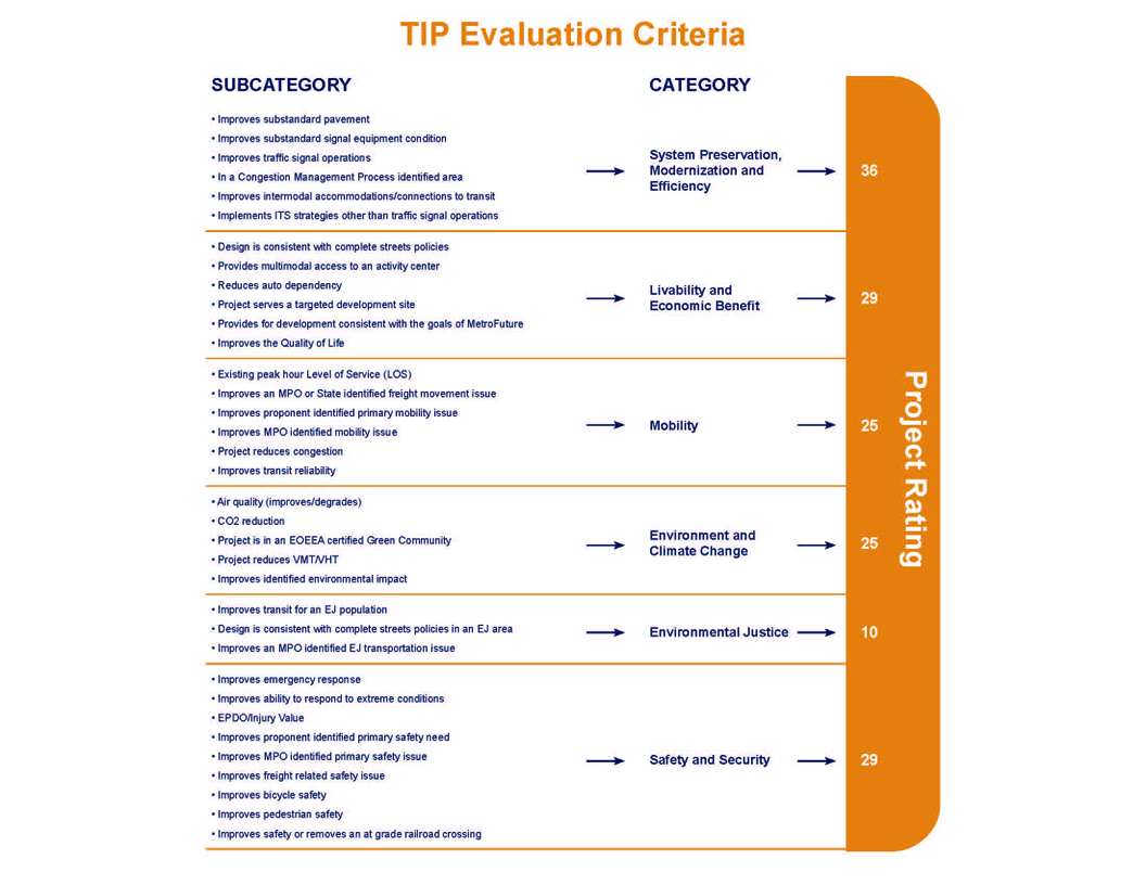 Evaluation criteria graphic. The graphic shows 35 evaluation criteria across six policy categories that the MPO uses to score TIP projects.   
